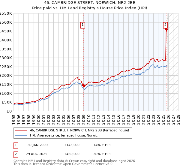 46, CAMBRIDGE STREET, NORWICH, NR2 2BB: Price paid vs HM Land Registry's House Price Index