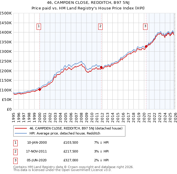 46, CAMPDEN CLOSE, REDDITCH, B97 5NJ: Price paid vs HM Land Registry's House Price Index