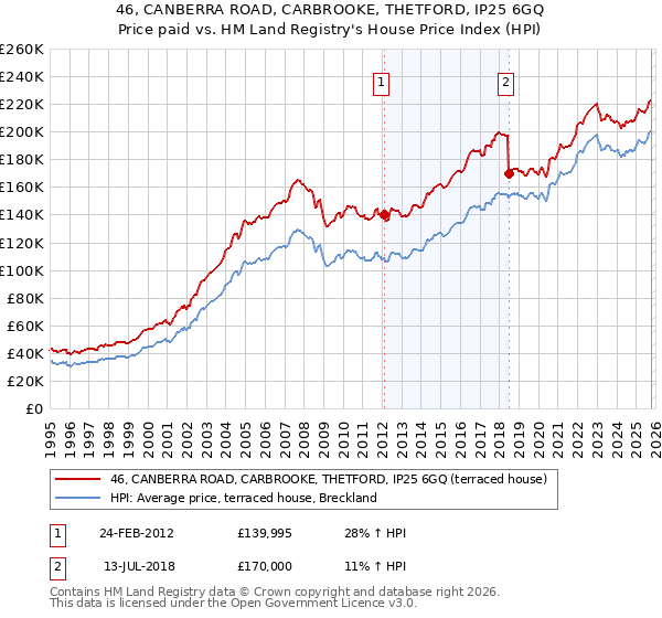 46, CANBERRA ROAD, CARBROOKE, THETFORD, IP25 6GQ: Price paid vs HM Land Registry's House Price Index