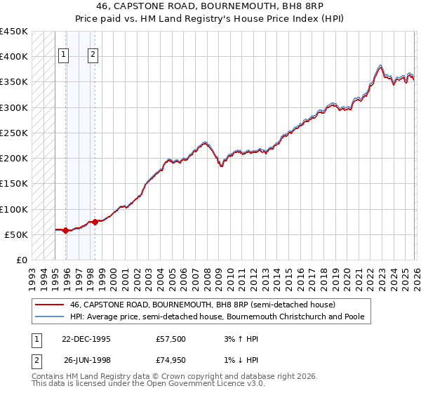 46, CAPSTONE ROAD, BOURNEMOUTH, BH8 8RP: Price paid vs HM Land Registry's House Price Index