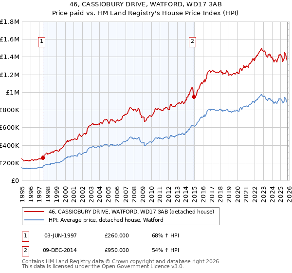 46, CASSIOBURY DRIVE, WATFORD, WD17 3AB: Price paid vs HM Land Registry's House Price Index