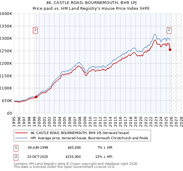 46, CASTLE ROAD, BOURNEMOUTH, BH9 1PJ: Price paid vs HM Land Registry's House Price Index