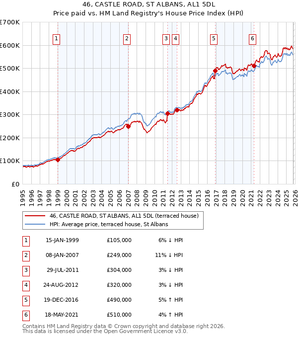 46, CASTLE ROAD, ST ALBANS, AL1 5DL: Price paid vs HM Land Registry's House Price Index