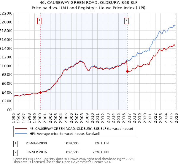 46, CAUSEWAY GREEN ROAD, OLDBURY, B68 8LF: Price paid vs HM Land Registry's House Price Index