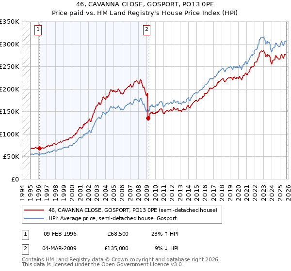 46, CAVANNA CLOSE, GOSPORT, PO13 0PE: Price paid vs HM Land Registry's House Price Index
