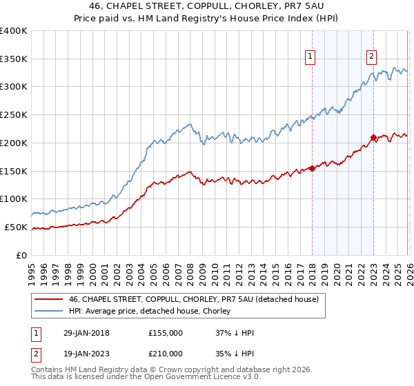 46, CHAPEL STREET, COPPULL, CHORLEY, PR7 5AU: Price paid vs HM Land Registry's House Price Index