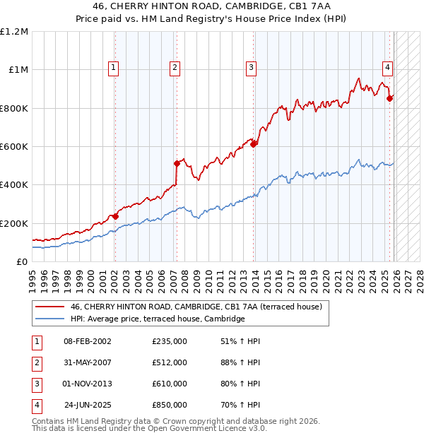 46, CHERRY HINTON ROAD, CAMBRIDGE, CB1 7AA: Price paid vs HM Land Registry's House Price Index