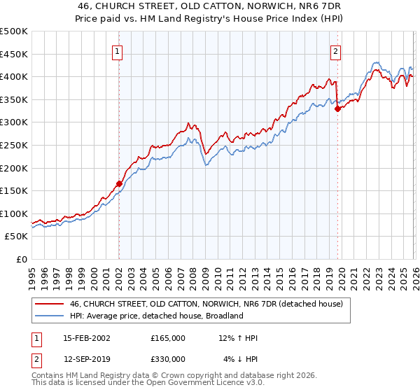 46, CHURCH STREET, OLD CATTON, NORWICH, NR6 7DR: Price paid vs HM Land Registry's House Price Index