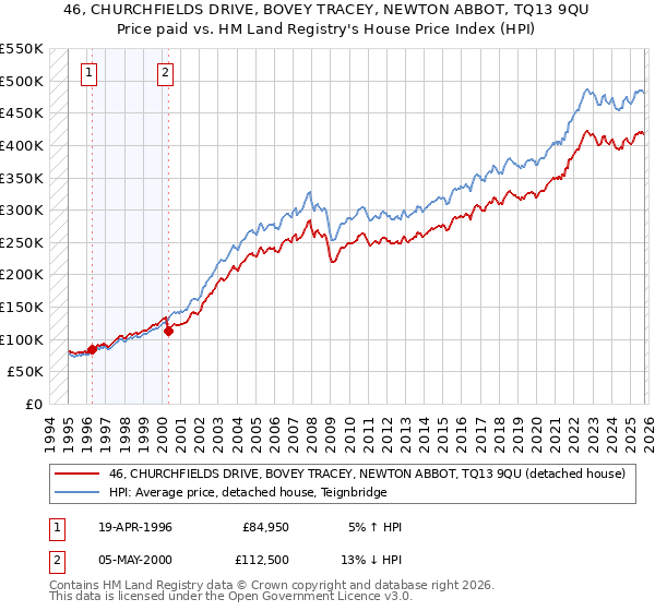 46, CHURCHFIELDS DRIVE, BOVEY TRACEY, NEWTON ABBOT, TQ13 9QU: Price paid vs HM Land Registry's House Price Index