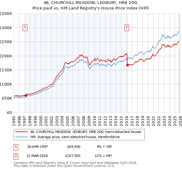 46, CHURCHILL MEADOW, LEDBURY, HR8 2DG: Price paid vs HM Land Registry's House Price Index