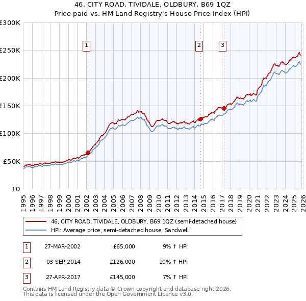 46, CITY ROAD, TIVIDALE, OLDBURY, B69 1QZ: Price paid vs HM Land Registry's House Price Index