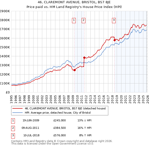 46, CLAREMONT AVENUE, BRISTOL, BS7 8JE: Price paid vs HM Land Registry's House Price Index
