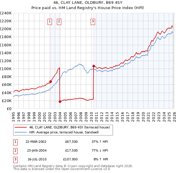 46, CLAY LANE, OLDBURY, B69 4SY: Price paid vs HM Land Registry's House Price Index
