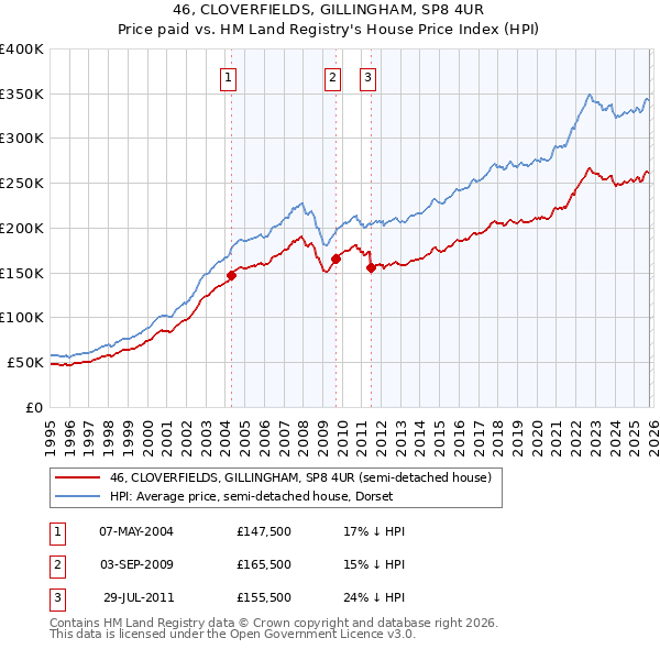 46, CLOVERFIELDS, GILLINGHAM, SP8 4UR: Price paid vs HM Land Registry's House Price Index