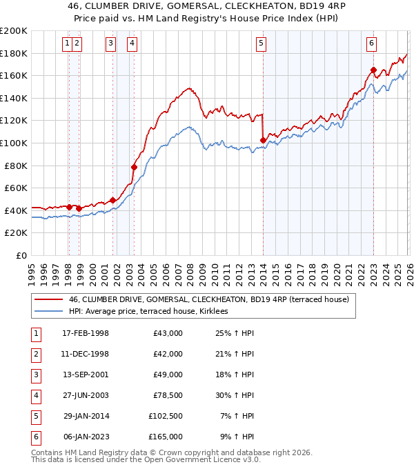 46, CLUMBER DRIVE, GOMERSAL, CLECKHEATON, BD19 4RP: Price paid vs HM Land Registry's House Price Index