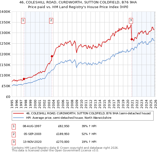 46, COLESHILL ROAD, CURDWORTH, SUTTON COLDFIELD, B76 9HA: Price paid vs HM Land Registry's House Price Index