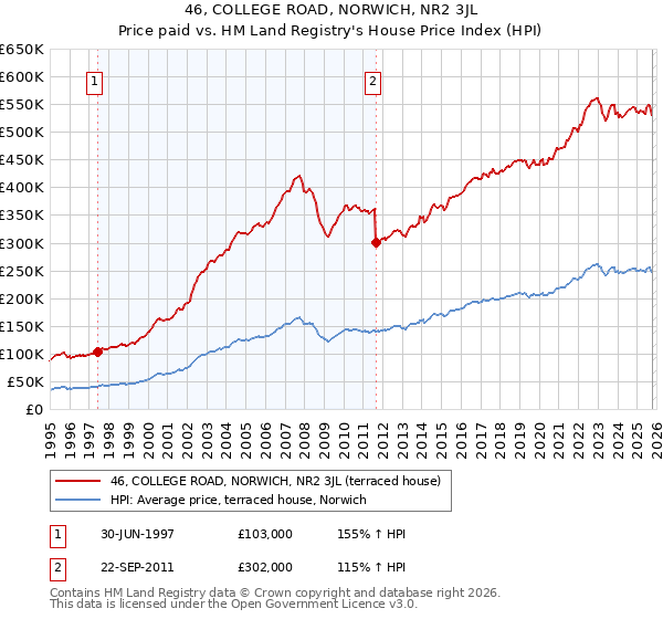 46, COLLEGE ROAD, NORWICH, NR2 3JL: Price paid vs HM Land Registry's House Price Index