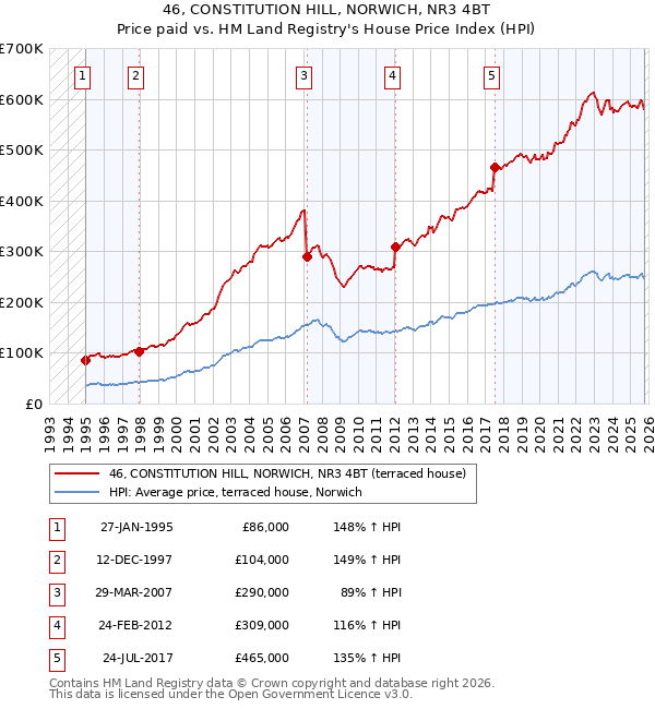 46, CONSTITUTION HILL, NORWICH, NR3 4BT: Price paid vs HM Land Registry's House Price Index