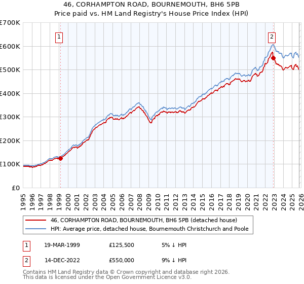 46, CORHAMPTON ROAD, BOURNEMOUTH, BH6 5PB: Price paid vs HM Land Registry's House Price Index