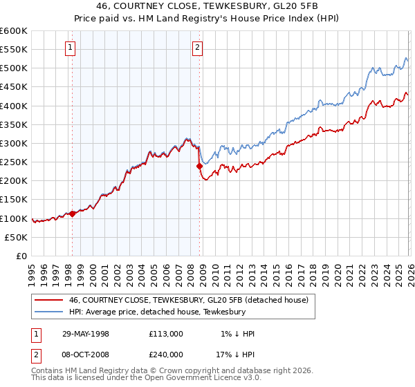 46, COURTNEY CLOSE, TEWKESBURY, GL20 5FB: Price paid vs HM Land Registry's House Price Index