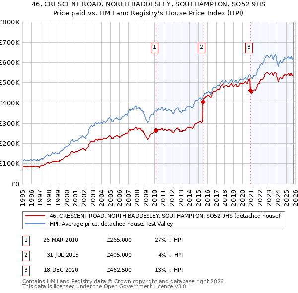 46, CRESCENT ROAD, NORTH BADDESLEY, SOUTHAMPTON, SO52 9HS: Price paid vs HM Land Registry's House Price Index