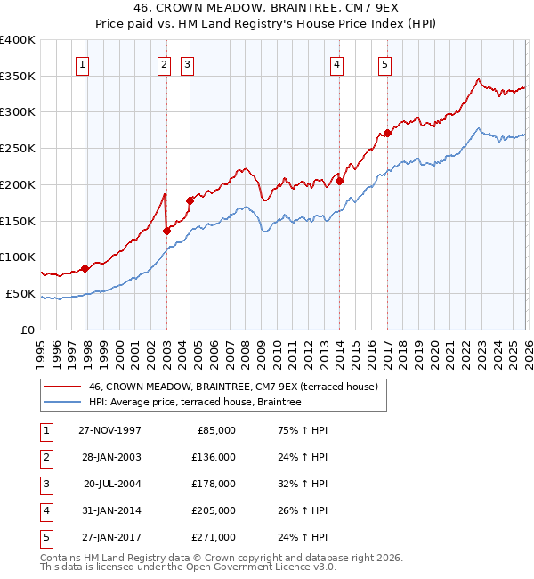 46, CROWN MEADOW, BRAINTREE, CM7 9EX: Price paid vs HM Land Registry's House Price Index