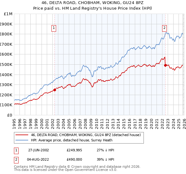 46, DELTA ROAD, CHOBHAM, WOKING, GU24 8PZ: Price paid vs HM Land Registry's House Price Index