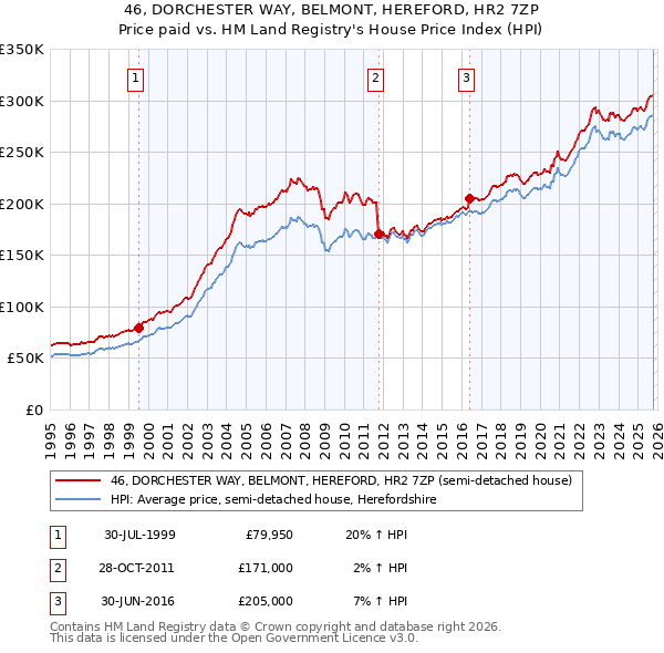 46, DORCHESTER WAY, BELMONT, HEREFORD, HR2 7ZP: Price paid vs HM Land Registry's House Price Index
