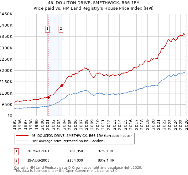 46, DOULTON DRIVE, SMETHWICK, B66 1RA: Price paid vs HM Land Registry's House Price Index