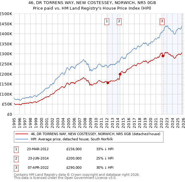 46, DR TORRENS WAY, NEW COSTESSEY, NORWICH, NR5 0GB: Price paid vs HM Land Registry's House Price Index
