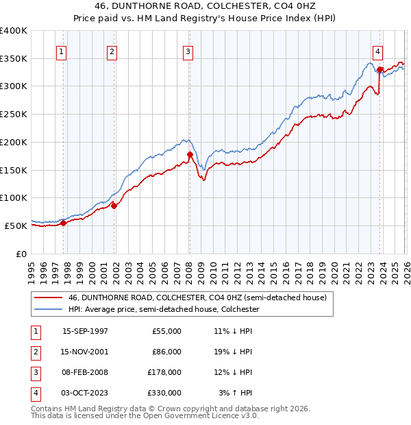 46, DUNTHORNE ROAD, COLCHESTER, CO4 0HZ: Price paid vs HM Land Registry's House Price Index