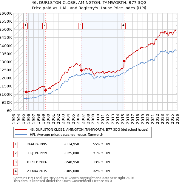 46, DURLSTON CLOSE, AMINGTON, TAMWORTH, B77 3QG: Price paid vs HM Land Registry's House Price Index