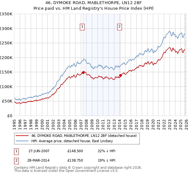 46, DYMOKE ROAD, MABLETHORPE, LN12 2BF: Price paid vs HM Land Registry's House Price Index