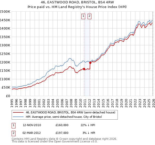 46, EASTWOOD ROAD, BRISTOL, BS4 4RW: Price paid vs HM Land Registry's House Price Index