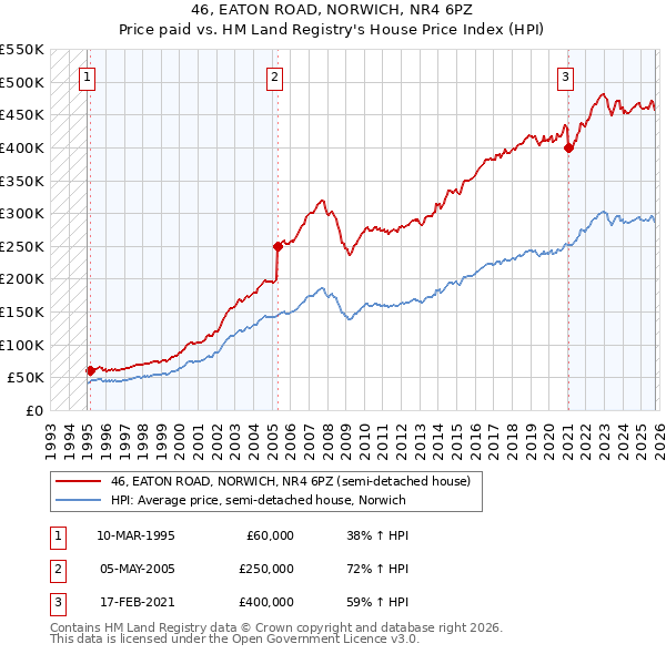 46, EATON ROAD, NORWICH, NR4 6PZ: Price paid vs HM Land Registry's House Price Index
