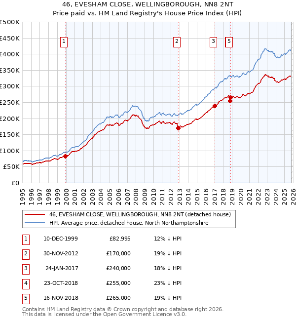 46, EVESHAM CLOSE, WELLINGBOROUGH, NN8 2NT: Price paid vs HM Land Registry's House Price Index