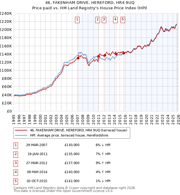 46, FAKENHAM DRIVE, HEREFORD, HR4 9UQ: Price paid vs HM Land Registry's House Price Index