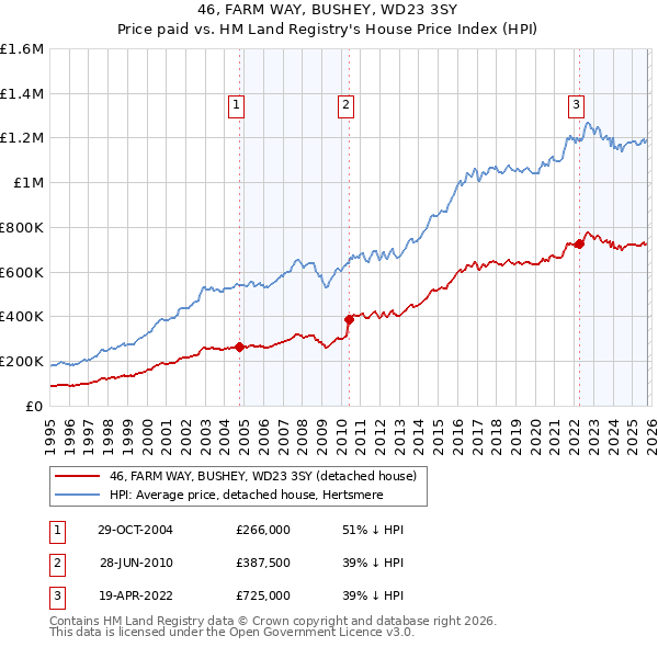 46, FARM WAY, BUSHEY, WD23 3SY: Price paid vs HM Land Registry's House Price Index