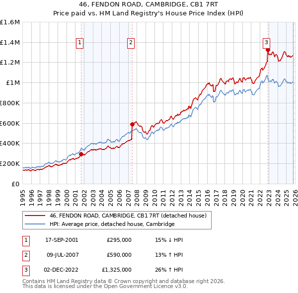 46, FENDON ROAD, CAMBRIDGE, CB1 7RT: Price paid vs HM Land Registry's House Price Index