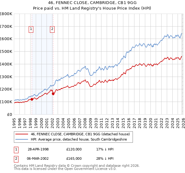 46, FENNEC CLOSE, CAMBRIDGE, CB1 9GG: Price paid vs HM Land Registry's House Price Index