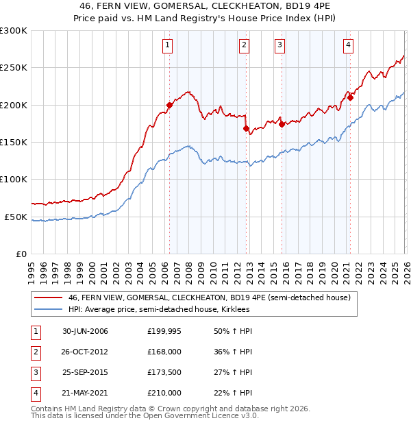 46, FERN VIEW, GOMERSAL, CLECKHEATON, BD19 4PE: Price paid vs HM Land Registry's House Price Index