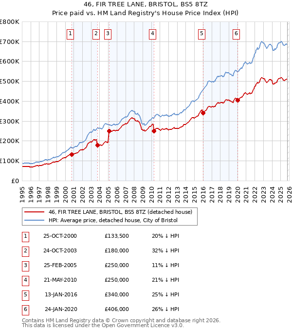46, FIR TREE LANE, BRISTOL, BS5 8TZ: Price paid vs HM Land Registry's House Price Index