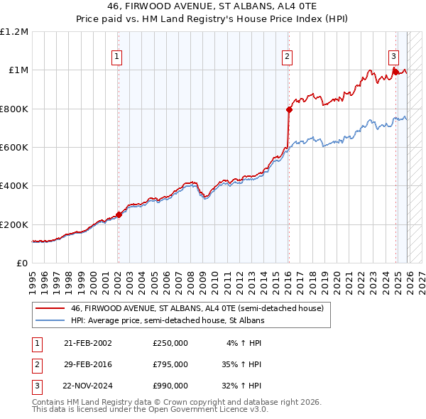 46, FIRWOOD AVENUE, ST ALBANS, AL4 0TE: Price paid vs HM Land Registry's House Price Index