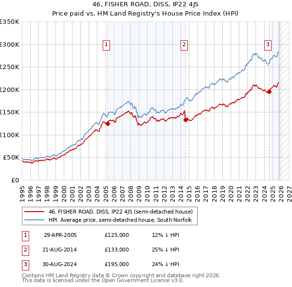 46, FISHER ROAD, DISS, IP22 4JS: Price paid vs HM Land Registry's House Price Index