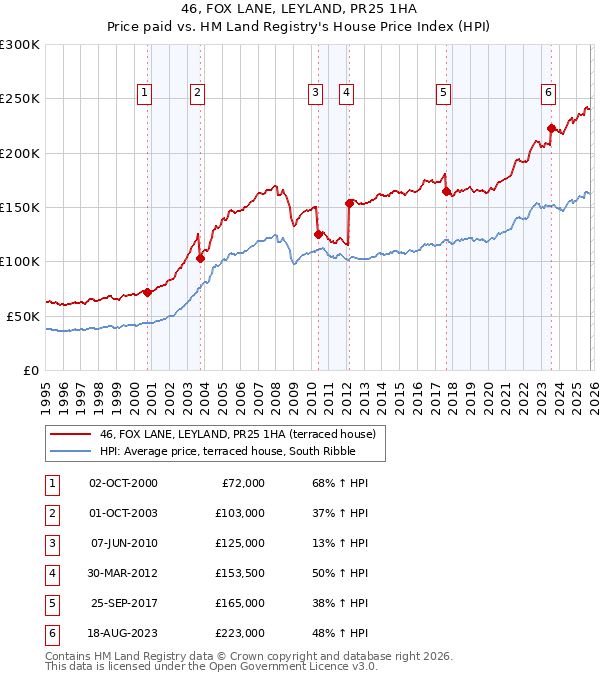 46, FOX LANE, LEYLAND, PR25 1HA: Price paid vs HM Land Registry's House Price Index