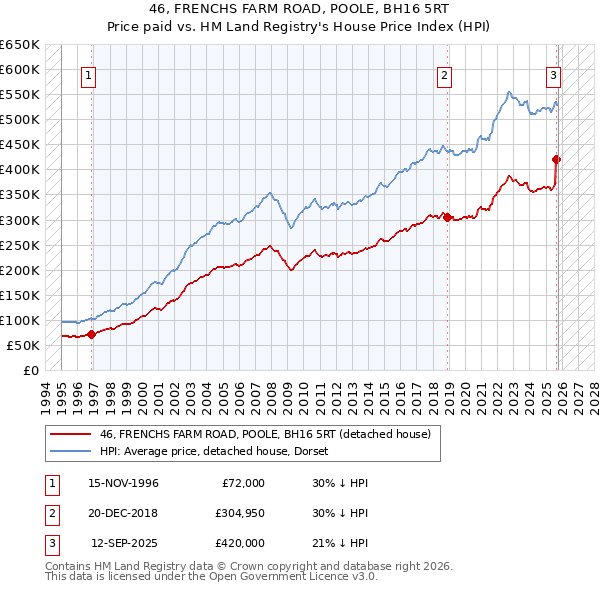 46, FRENCHS FARM ROAD, POOLE, BH16 5RT: Price paid vs HM Land Registry's House Price Index