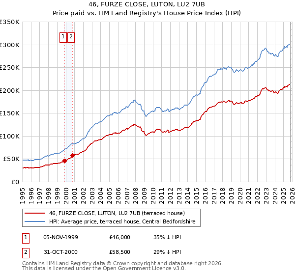 46, FURZE CLOSE, LUTON, LU2 7UB: Price paid vs HM Land Registry's House Price Index