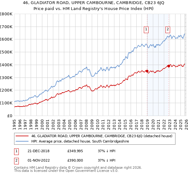 46, GLADIATOR ROAD, UPPER CAMBOURNE, CAMBRIDGE, CB23 6JQ: Price paid vs HM Land Registry's House Price Index