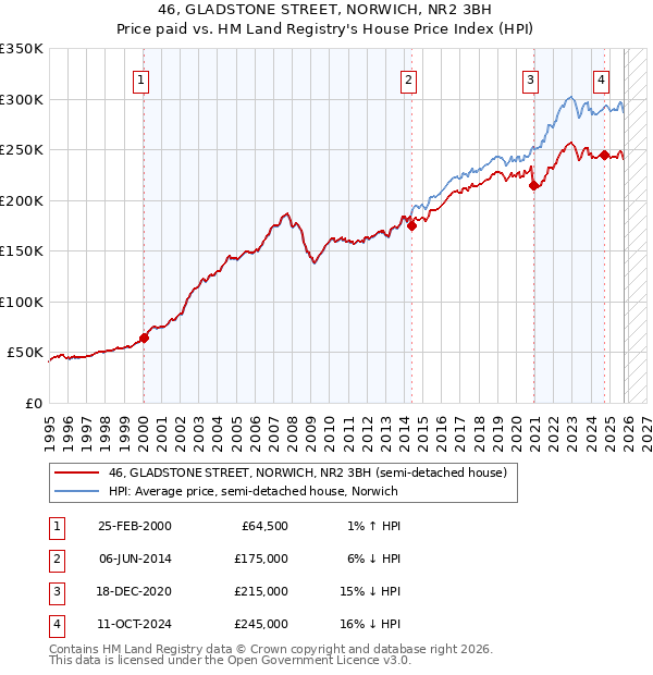 46, GLADSTONE STREET, NORWICH, NR2 3BH: Price paid vs HM Land Registry's House Price Index