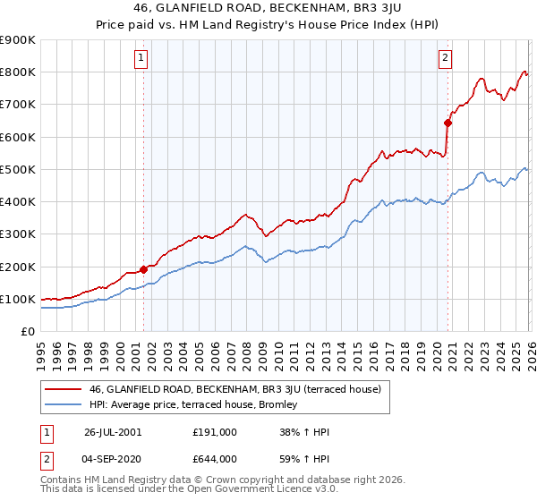 46, GLANFIELD ROAD, BECKENHAM, BR3 3JU: Price paid vs HM Land Registry's House Price Index